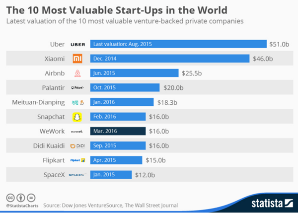 Airbnb valuation