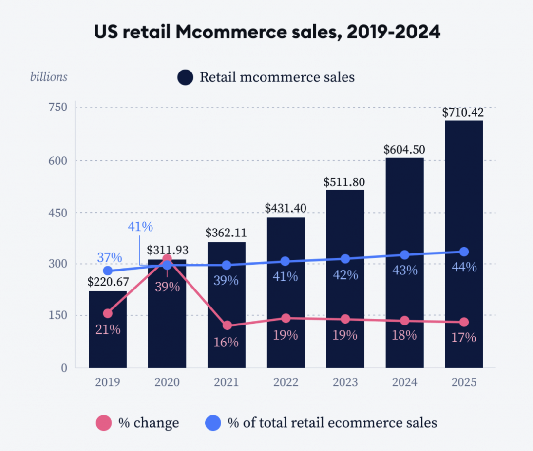 Mcommerce sales chart