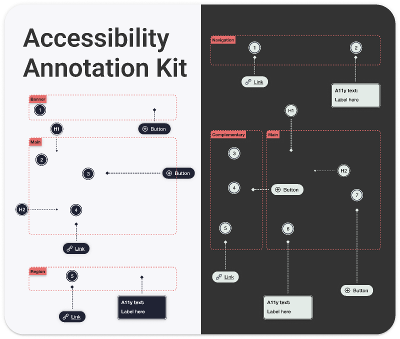 Step 6 - Annotations within Figma