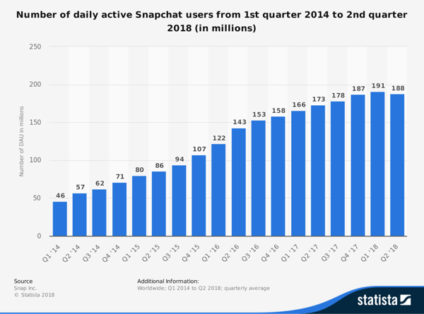statistic_id545967_daily-active-users-of-snapchat-2014-2018