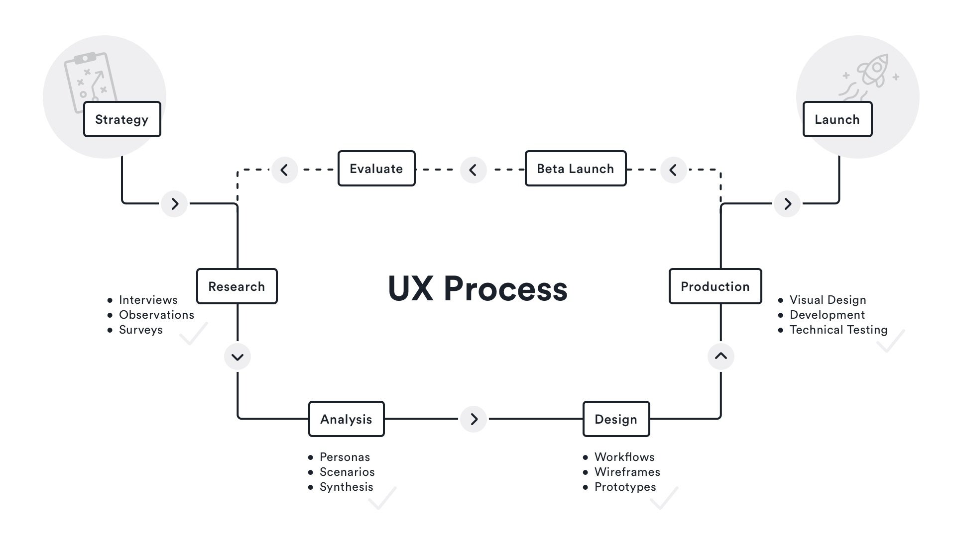 ux process